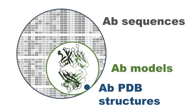 Webinar: Furthering our understanding of Antibody Structure space: the Pistoia Alliance AbVance project (2018-06-13)