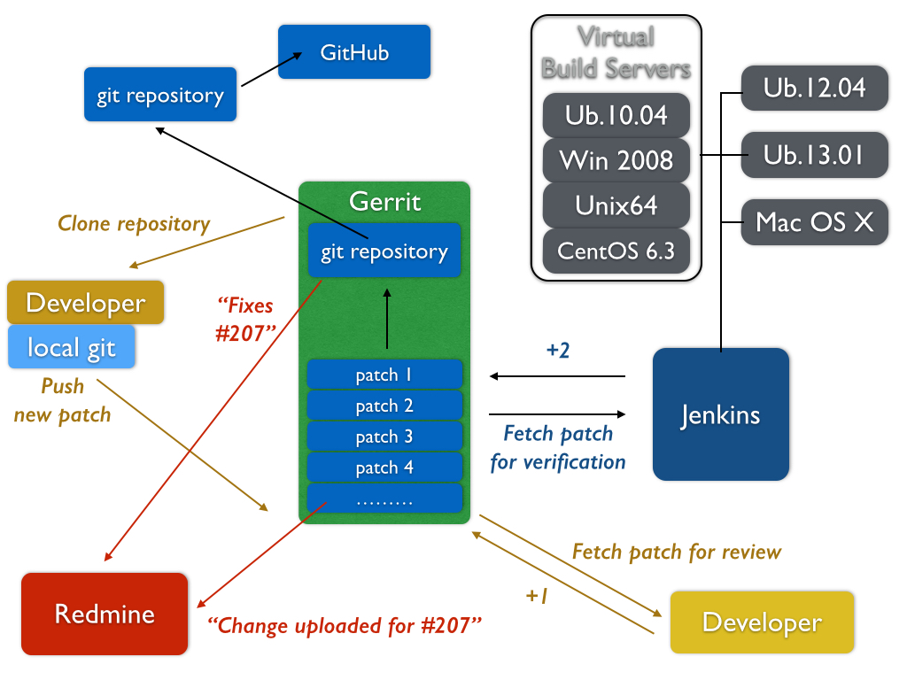 BioExcel Whitepaper on Scientific Software Development