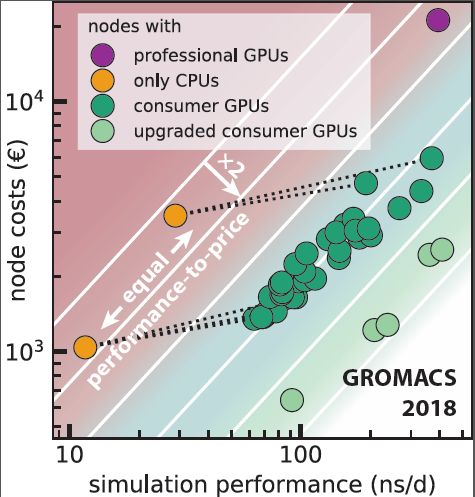 Webinar: More bang for your buck: Improved use of GPU Nodes for GROMACS 2018 (2019-09-05)