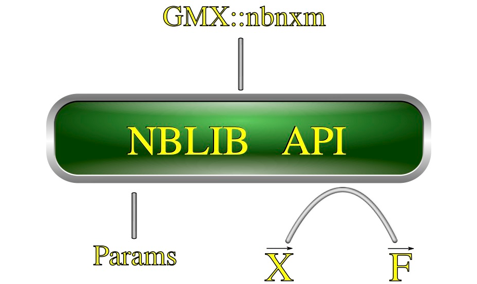 NBLIB API attached to GMX nbnxm and params