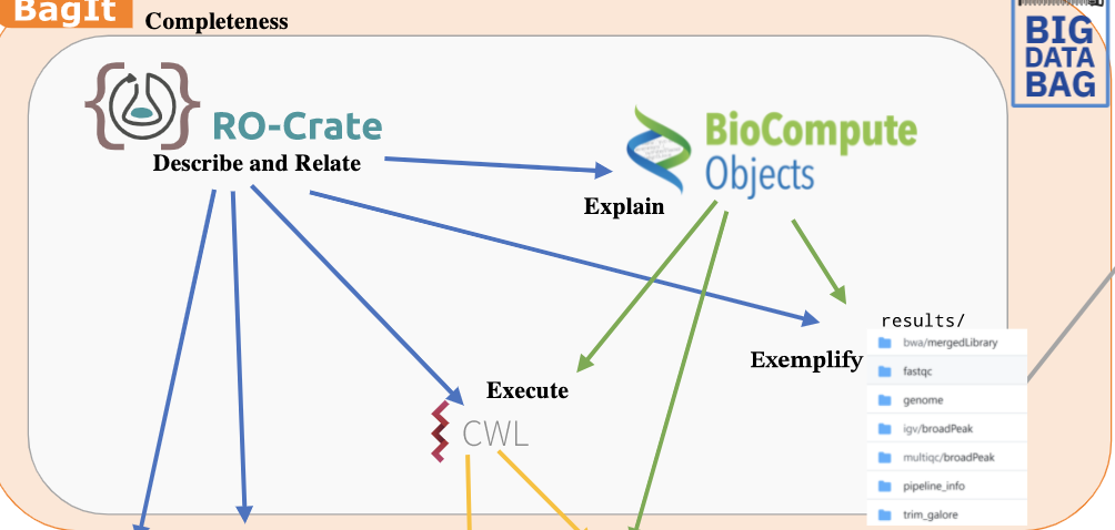 Separation of Concerns in BCO RO-Crate.