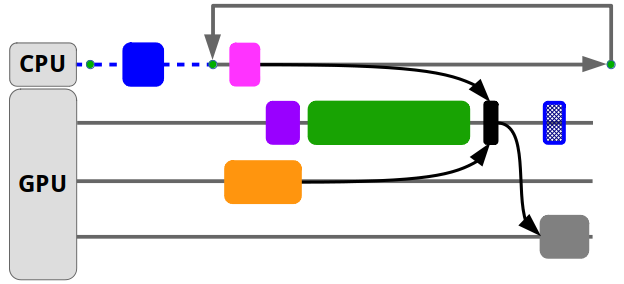 heterogeneous parallelization with cpu and gpu on the left hand side