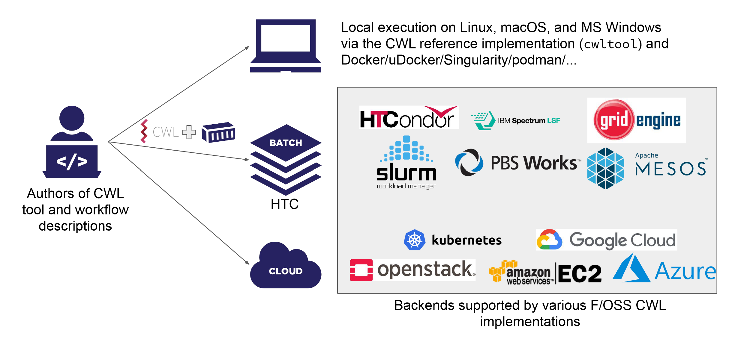 Authors of CWL tool and workfow descriptions send CWL to laptop, batch cluster or cloud. They do local execution with Linux, macOS, and Windows via the CWL reference implementation cwltool, and Docker/singularity/uDocker. Backends supported by the various Free-Open-Source CWL implementations include HTCondor, IBM Spectrum LSF, grid engine, Slurm, PBS works, Apache Mesos, Kubernetes, Google Cloud, openstack, Amazon EC2, Azure.