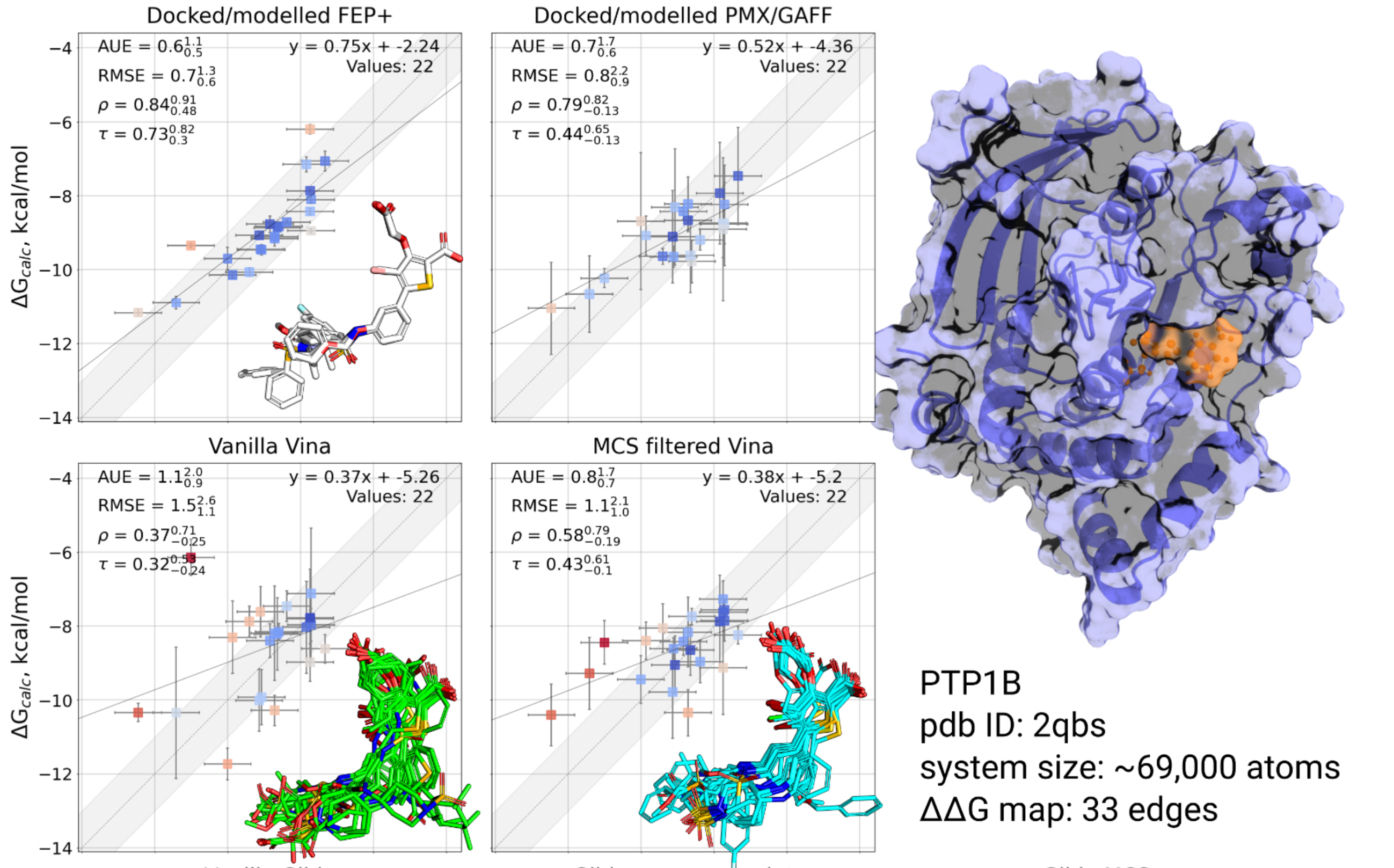 Comparison of experimentally measured and calculated binding affinities for PTP1B protein-ligand system