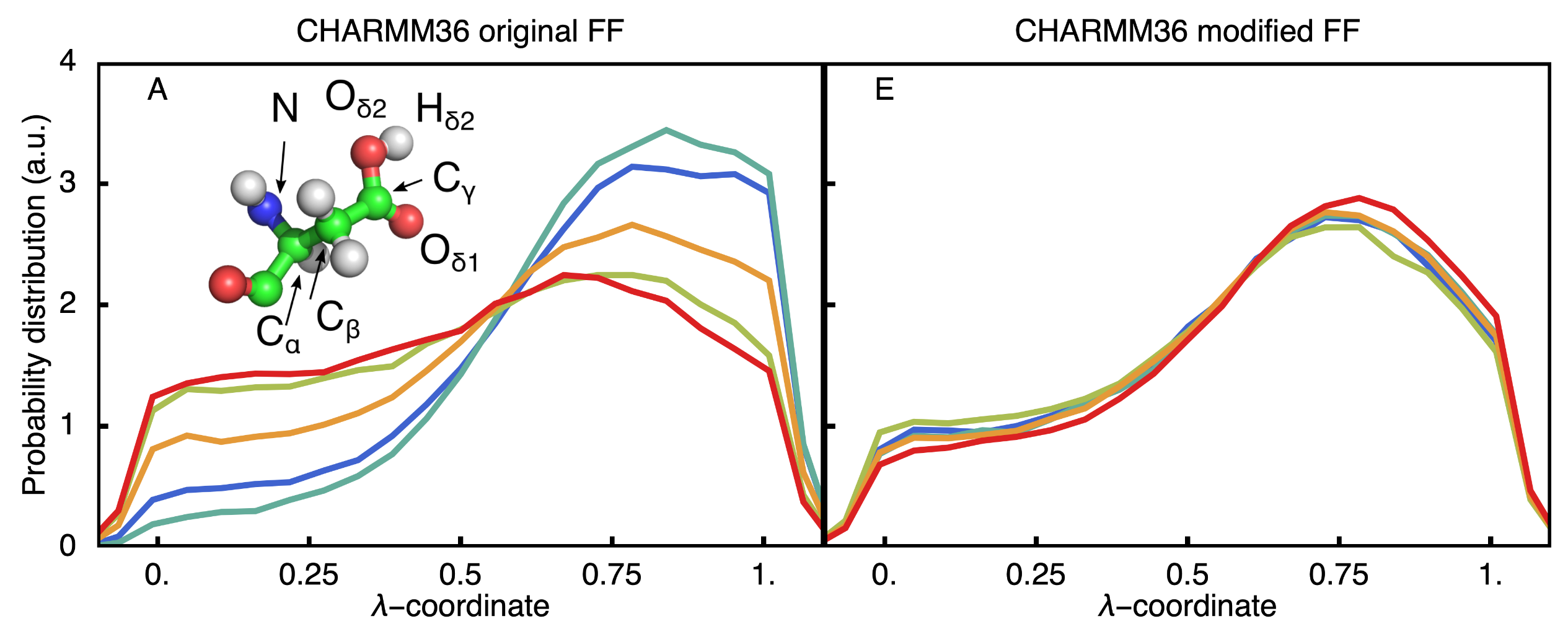 Distributions of the λ-coordinate (A, E) and dihedrals (B-D, F-H) in constant pH MD simulation of Asp with the original (A-D) and modified CHARMM36m (E-H) force field